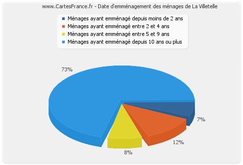 Date d'emménagement des ménages de La Villetelle